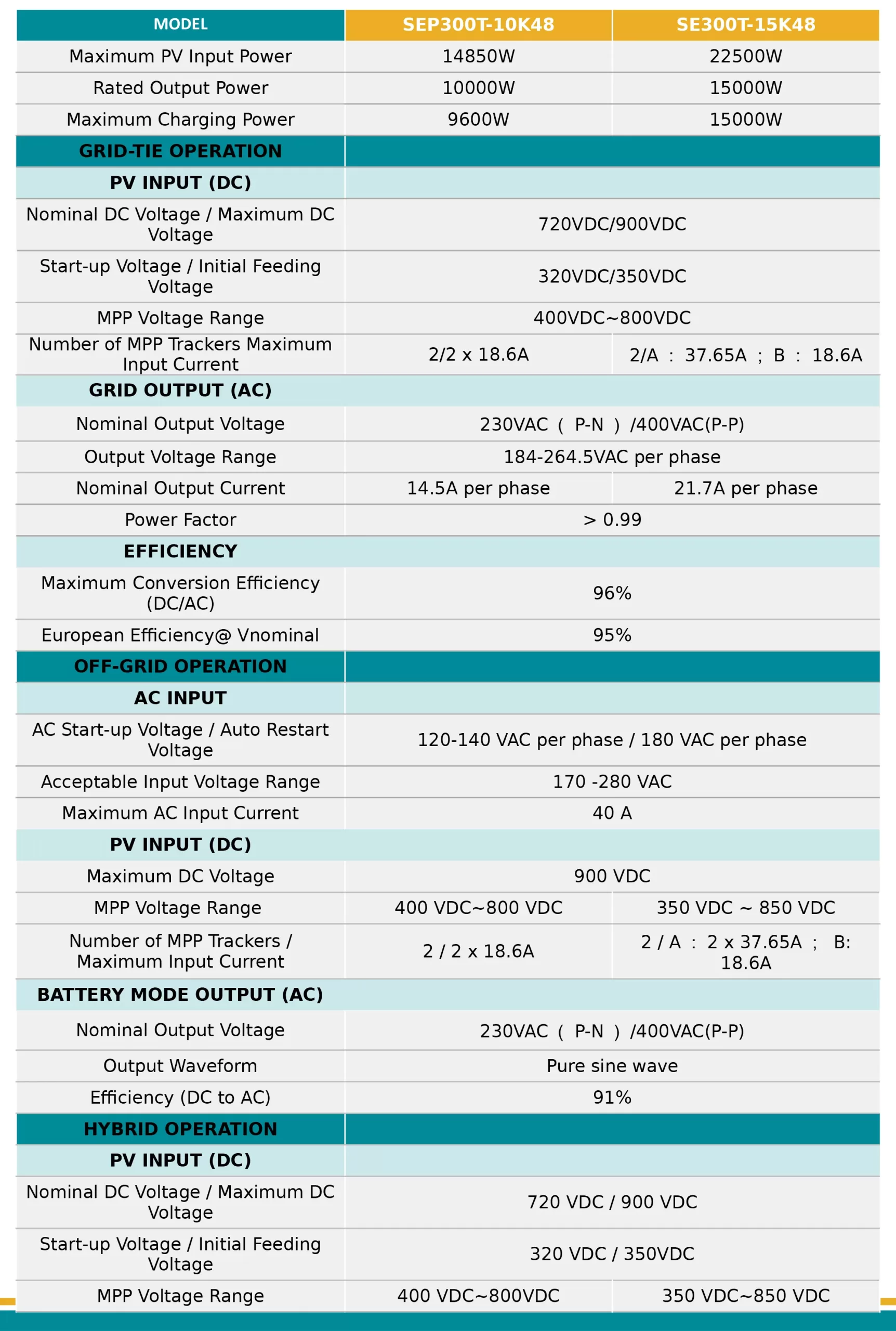 SEP300T-10K48 Specification
