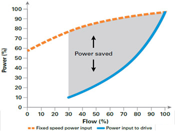 energy saved using VSD